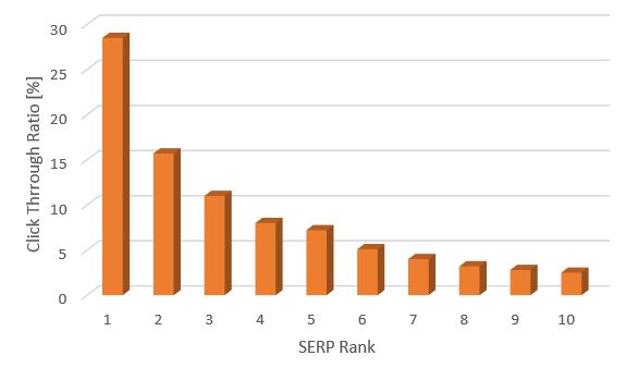SEO Ranking